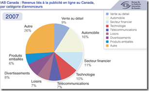 Investissement par catégorie d'annonceurs 2007