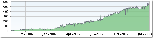espresso-feedstats-janvier-2008