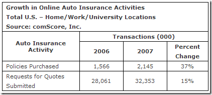 Assurances auto Internet