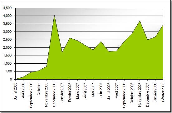stats-espresso-fevrier2008