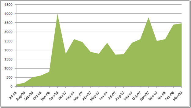 Espresso Interactif - Progression des visites
