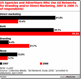 Régies publicitaires - Branding ou Marketing Direct
