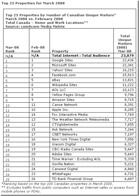 Top 25 des propriétés les plus consultées en mars 2008