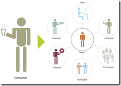 Web2.0 : une personne n’est plus qu’un simple consommateur