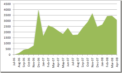Progression des visites - Espresso blogue