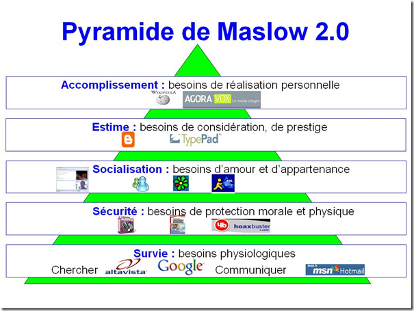Pydamide de Maslow - Web 2.0
