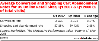 Taux de conversion site commerce électronique