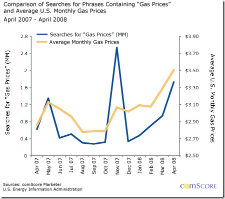 Comparison of searches for phrases containing gas prices and average us monthly gas prices