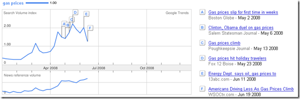 Gas prices - Google trends