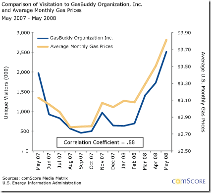 Compaisons of visitation to gasbuddy and average monthly gas prices