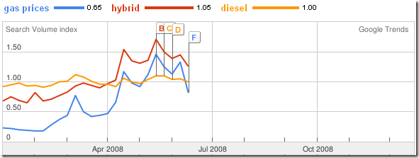 Google Trends - Gas prices, hybrid, diesel