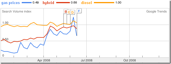 Google Trends - Gas prices, hybrid, diesel