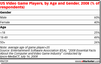 US Video Game Players by age and gender 2008