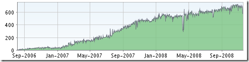 Evolution des abonnements fils RSS - Espresso Interactif