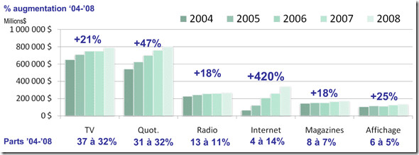 Évolution des investissements média par média au Québec