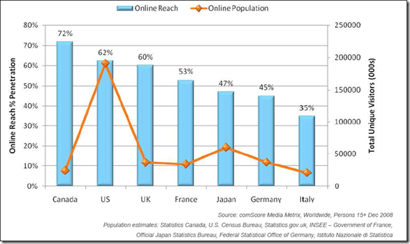 Pénétration Internet, Canada et pays du G7