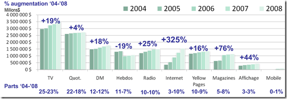 Évolution des investissements média par média au Canada