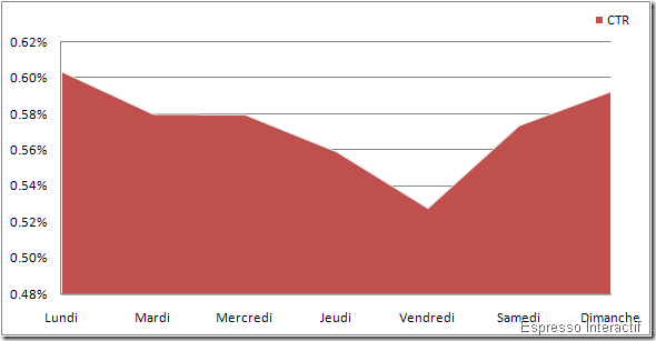 TAUX DE CLICS PAR JOUR DE LA SEMAINE