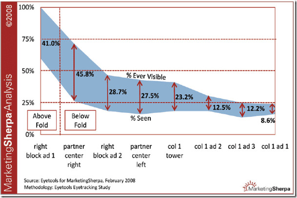 Efficacité publicitaire selon le positionnement sur la page