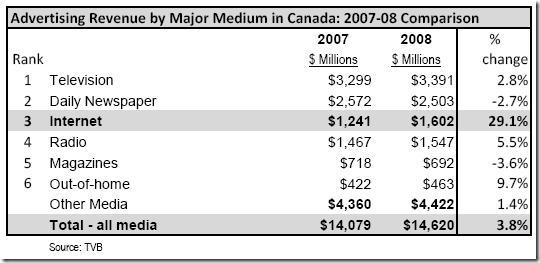 Revenus par média au Canada