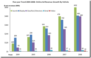 Croissance des revenus publicitaires Internet par catégorie