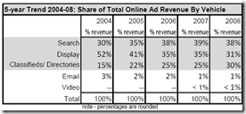 Croissance des revenus publicitaires Internet par catégorie