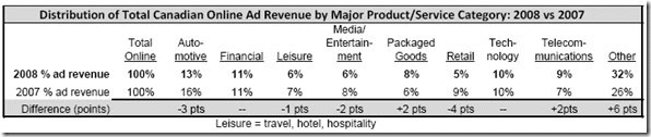 Revenus publicitaires Internet par industrie