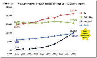 Croissance des investissements média au Canada 1999 à 2008