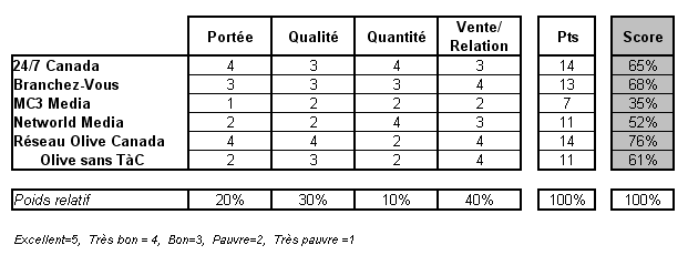 Quelle est la meilleure régie publicitaire au Québec
